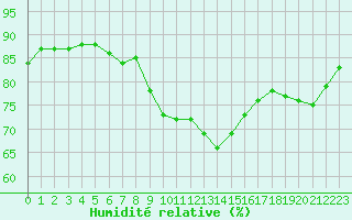 Courbe de l'humidit relative pour Abbeville (80)
