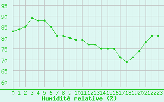 Courbe de l'humidit relative pour Cap de la Hve (76)