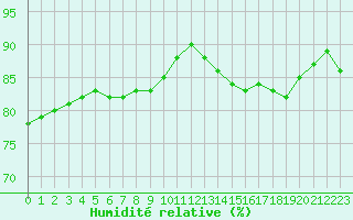 Courbe de l'humidit relative pour Villacoublay (78)