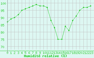 Courbe de l'humidit relative pour Saint-Mdard-d'Aunis (17)