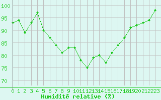 Courbe de l'humidit relative pour Cap Bar (66)
