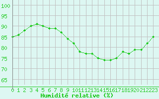 Courbe de l'humidit relative pour Castellbell i el Vilar (Esp)