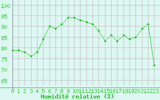 Courbe de l'humidit relative pour Montpellier (34)