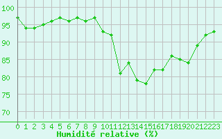 Courbe de l'humidit relative pour Annecy (74)