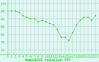 Courbe de l'humidit relative pour Besanon (25)