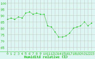 Courbe de l'humidit relative pour Cap Ferret (33)