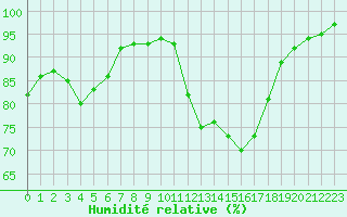 Courbe de l'humidit relative pour Landivisiau (29)
