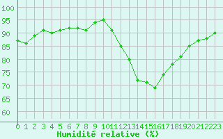 Courbe de l'humidit relative pour Triel-sur-Seine (78)