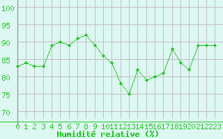 Courbe de l'humidit relative pour Bergerac (24)
