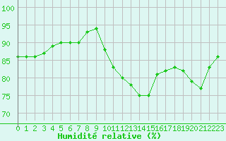 Courbe de l'humidit relative pour Bridel (Lu)