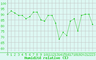 Courbe de l'humidit relative pour Malbosc (07)
