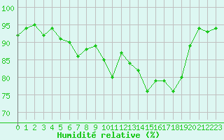 Courbe de l'humidit relative pour Quimperl (29)