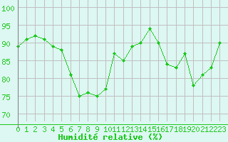 Courbe de l'humidit relative pour Abbeville (80)