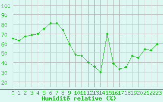 Courbe de l'humidit relative pour Belfort-Dorans (90)