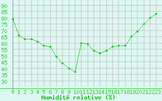 Courbe de l'humidit relative pour Bastia (2B)
