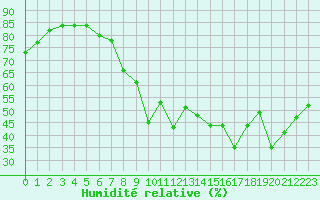 Courbe de l'humidit relative pour Calvi (2B)