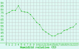 Courbe de l'humidit relative pour Strasbourg (67)