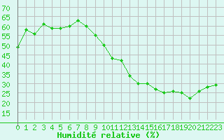 Courbe de l'humidit relative pour Roujan (34)