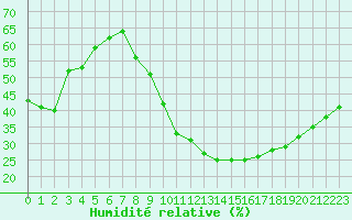 Courbe de l'humidit relative pour Carpentras (84)