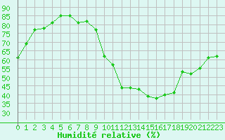 Courbe de l'humidit relative pour Guret (23)