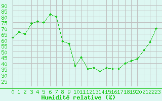 Courbe de l'humidit relative pour Le Puy - Loudes (43)
