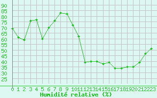 Courbe de l'humidit relative pour Avila - La Colilla (Esp)