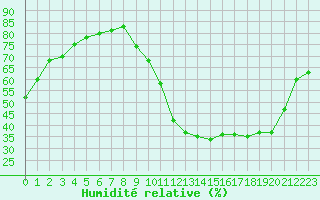 Courbe de l'humidit relative pour Anglars St-Flix(12)