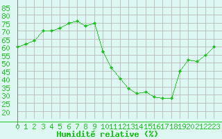 Courbe de l'humidit relative pour Pinsot (38)