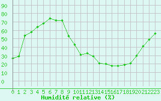 Courbe de l'humidit relative pour Embrun (05)