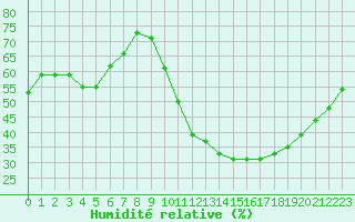 Courbe de l'humidit relative pour La Poblachuela (Esp)