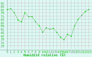 Courbe de l'humidit relative pour Figari (2A)