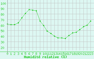 Courbe de l'humidit relative pour La Beaume (05)