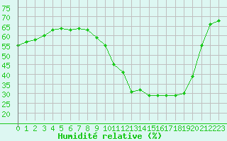 Courbe de l'humidit relative pour Gros-Rderching (57)