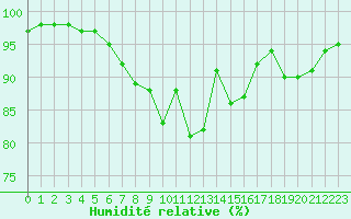 Courbe de l'humidit relative pour Bridel (Lu)