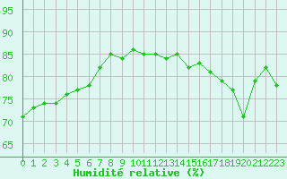 Courbe de l'humidit relative pour Gruissan (11)