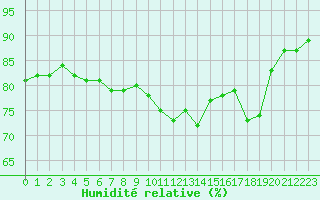Courbe de l'humidit relative pour Crest (26)