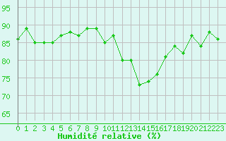 Courbe de l'humidit relative pour Challes-les-Eaux (73)