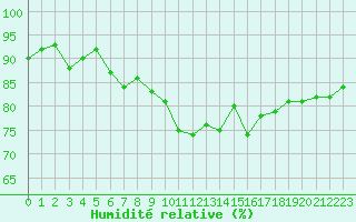 Courbe de l'humidit relative pour Porquerolles (83)