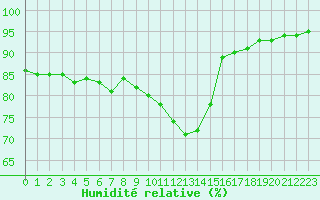 Courbe de l'humidit relative pour Bourg-en-Bresse (01)