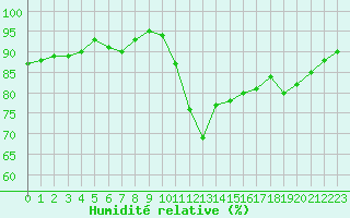 Courbe de l'humidit relative pour Trgueux (22)