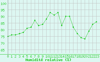 Courbe de l'humidit relative pour Biscarrosse (40)