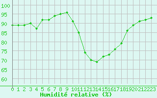Courbe de l'humidit relative pour Saint-Brieuc (22)