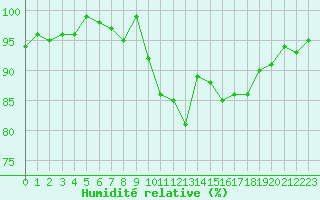 Courbe de l'humidit relative pour Grardmer (88)