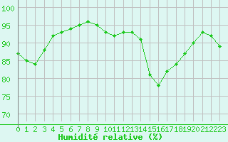 Courbe de l'humidit relative pour Corny-sur-Moselle (57)