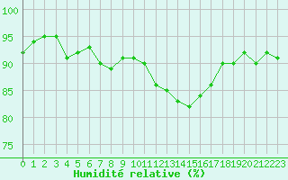 Courbe de l'humidit relative pour Gurande (44)