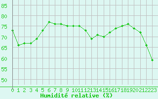 Courbe de l'humidit relative pour Mouilleron-le-Captif (85)