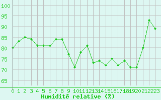 Courbe de l'humidit relative pour Toussus-le-Noble (78)
