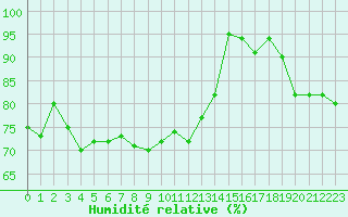 Courbe de l'humidit relative pour Nris-les-Bains (03)
