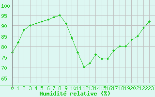 Courbe de l'humidit relative pour Guidel (56)