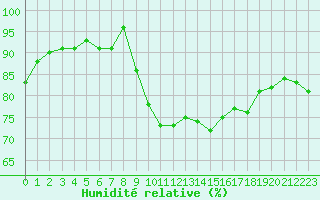 Courbe de l'humidit relative pour Trgueux (22)